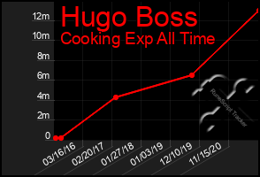 Total Graph of Hugo Boss