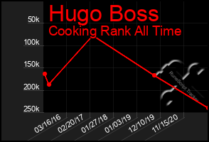 Total Graph of Hugo Boss