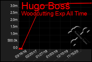 Total Graph of Hugo Boss