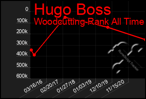 Total Graph of Hugo Boss