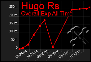 Total Graph of Hugo Rs