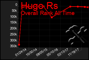 Total Graph of Hugo Rs