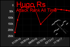 Total Graph of Hugo Rs