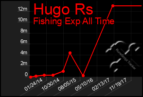 Total Graph of Hugo Rs