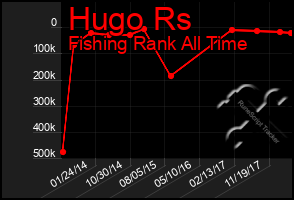 Total Graph of Hugo Rs