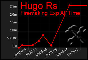 Total Graph of Hugo Rs