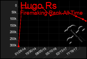 Total Graph of Hugo Rs