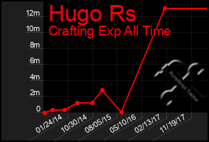 Total Graph of Hugo Rs