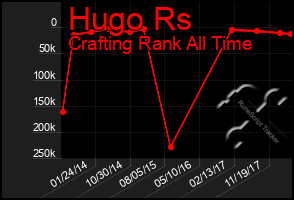 Total Graph of Hugo Rs