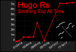 Total Graph of Hugo Rs