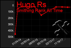 Total Graph of Hugo Rs