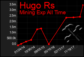 Total Graph of Hugo Rs