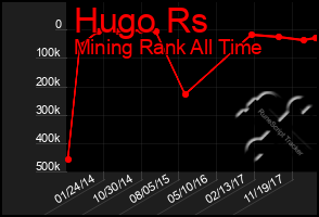 Total Graph of Hugo Rs