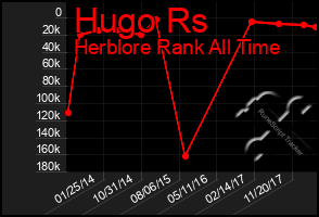 Total Graph of Hugo Rs