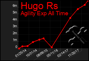 Total Graph of Hugo Rs