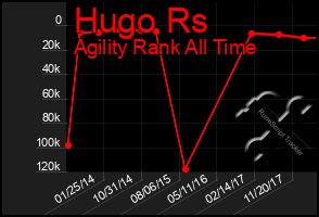 Total Graph of Hugo Rs