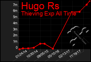 Total Graph of Hugo Rs