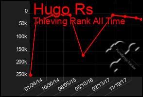 Total Graph of Hugo Rs