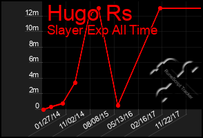 Total Graph of Hugo Rs