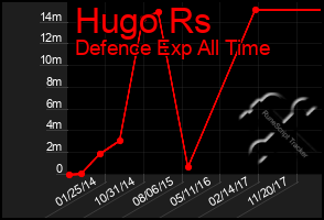 Total Graph of Hugo Rs