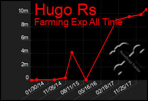 Total Graph of Hugo Rs