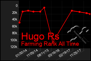 Total Graph of Hugo Rs