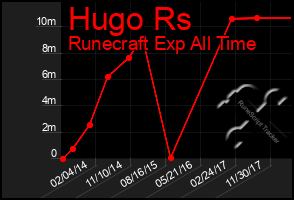 Total Graph of Hugo Rs