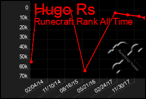 Total Graph of Hugo Rs