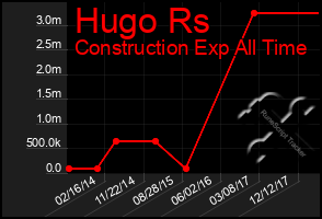 Total Graph of Hugo Rs