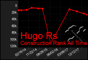 Total Graph of Hugo Rs