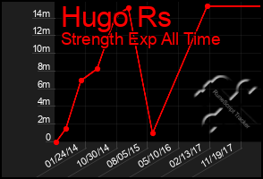 Total Graph of Hugo Rs