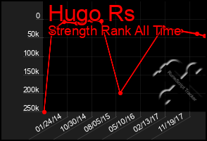 Total Graph of Hugo Rs