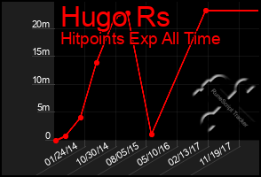 Total Graph of Hugo Rs