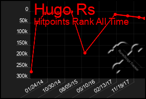 Total Graph of Hugo Rs