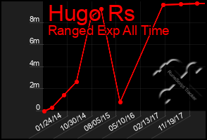 Total Graph of Hugo Rs