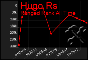 Total Graph of Hugo Rs