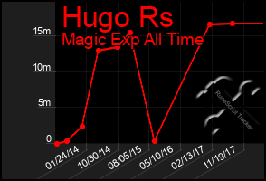 Total Graph of Hugo Rs