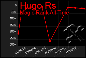 Total Graph of Hugo Rs