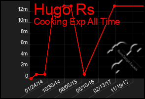 Total Graph of Hugo Rs