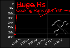 Total Graph of Hugo Rs