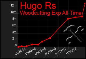 Total Graph of Hugo Rs