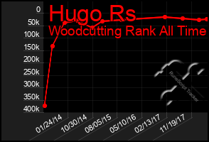 Total Graph of Hugo Rs