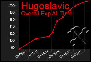 Total Graph of Hugoslavic