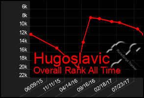 Total Graph of Hugoslavic