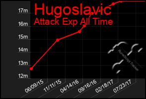 Total Graph of Hugoslavic