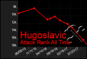 Total Graph of Hugoslavic