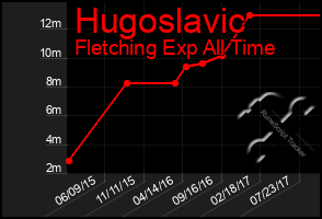 Total Graph of Hugoslavic