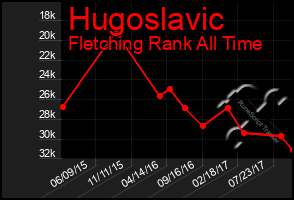 Total Graph of Hugoslavic