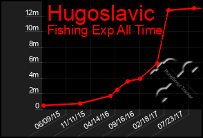 Total Graph of Hugoslavic