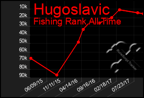 Total Graph of Hugoslavic